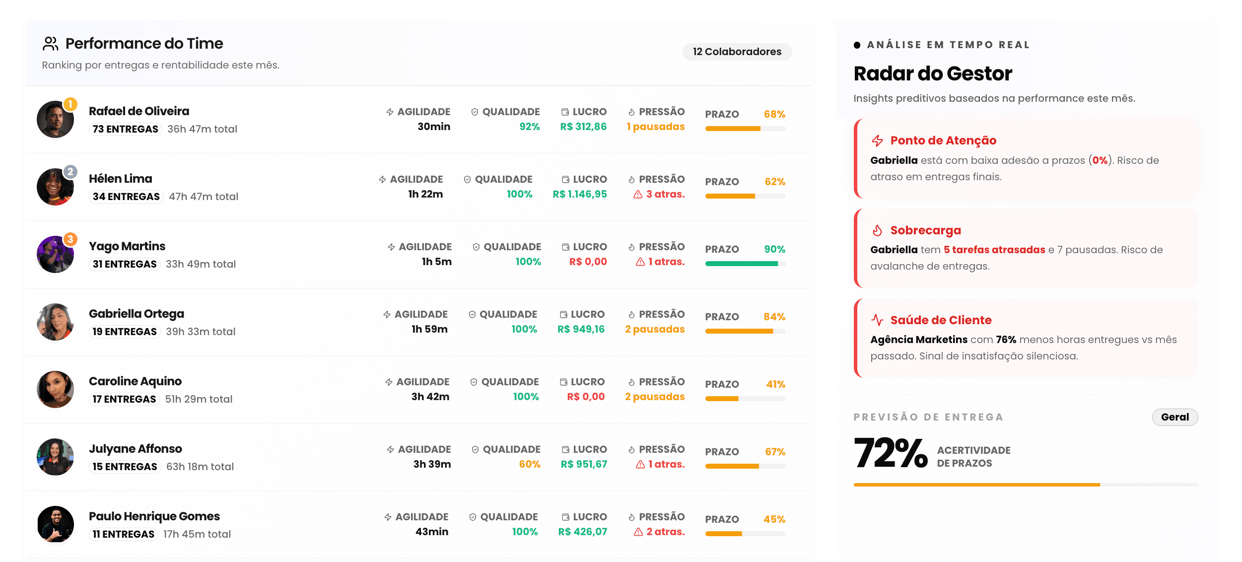 Painel do Radar do Gestor: performance do time e alertas preditivos de risco por cliente e colaborador